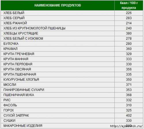 В итоге картофель и хлеб попали в список запрещенных продуктов мясо