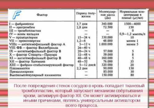 Анализ на свертываемость крови