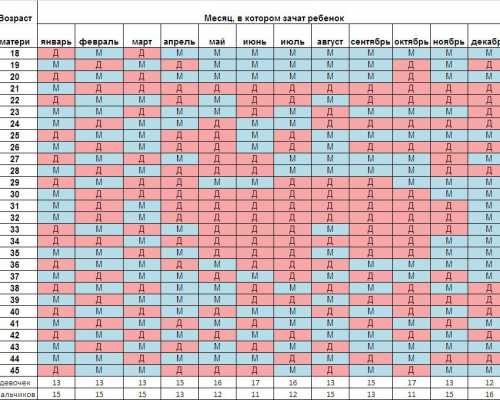 Ну если верить этой таблицы то у меня будет сын