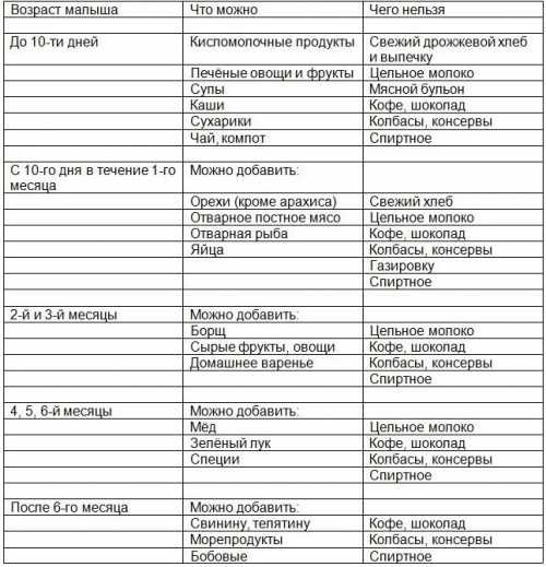 Рацион кормящей матери: список продуктов,