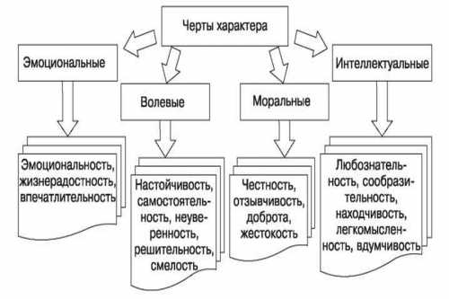 Черты характера